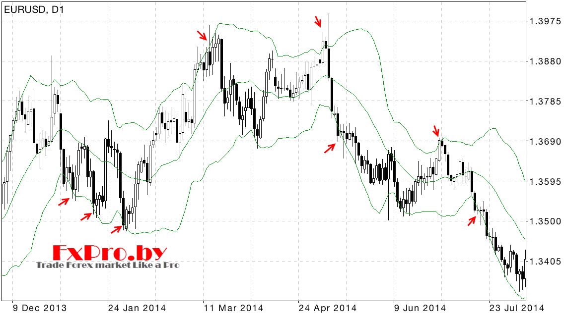 Bollinger bands стратегия