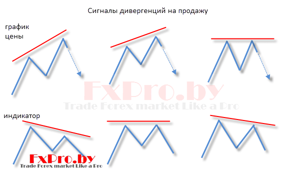 Дивергенция на продажу на форекс