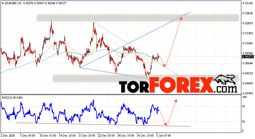 EUR/GBP прогноз Евро Фунт на 6 января 2021