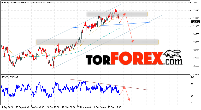 EUR/USD прогноз Евро Доллар на 12 января 2021