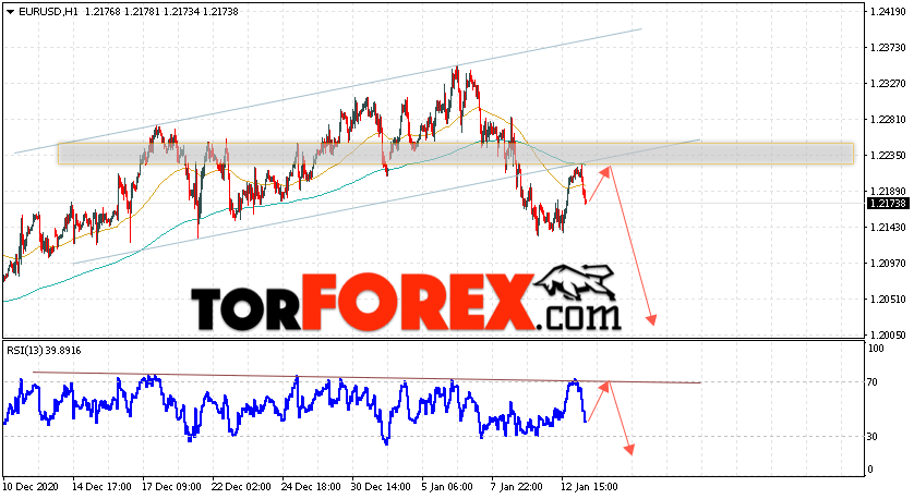 EUR/USD прогноз Евро Доллар на 14 января 2021