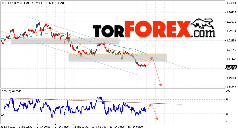 EUR/USD прогноз Евро Доллар на 19 января 2021