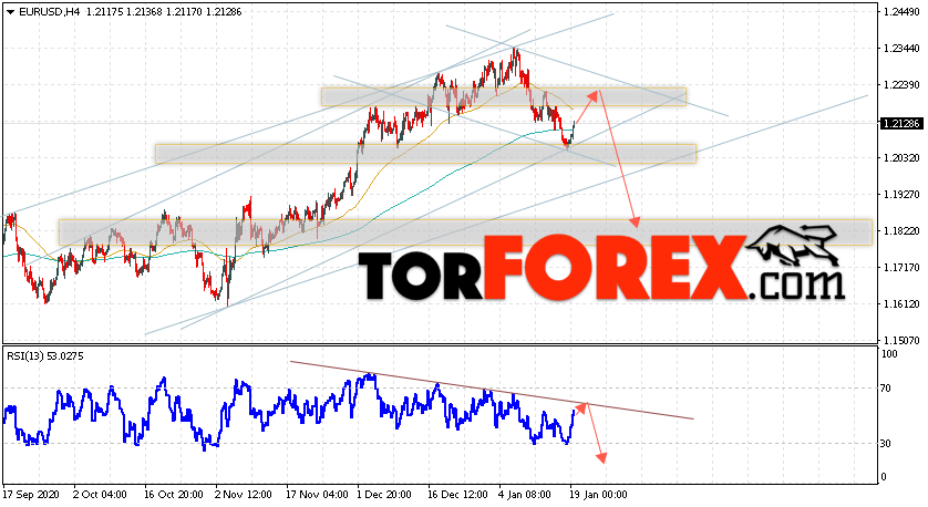 EUR/USD прогноз Евро Доллар на 20 января 2021