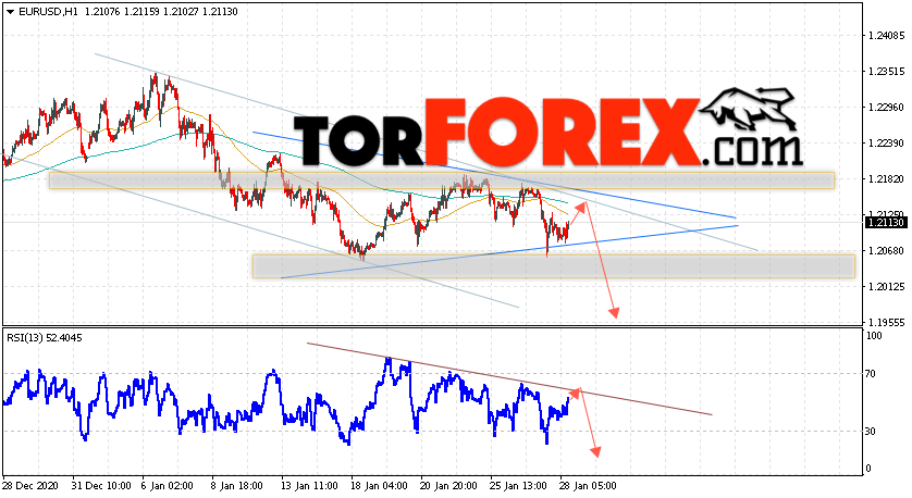 EUR/USD прогноз Евро Доллар на 29 января 2021