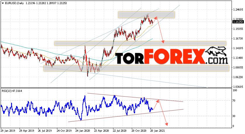 EUR/USD прогноз Евро Доллар на неделю 1 — 5 февраля 2021