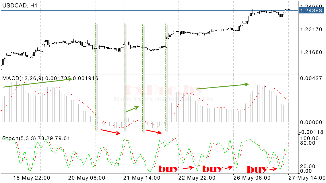 Фильтр для открытия позиции по MACD + Stochastic