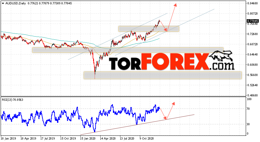 Форекс прогноз AUD/USD на неделю 11 — 15 января 2021