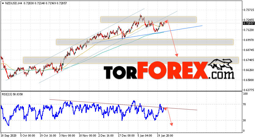 Форекс прогноз и аналитика NZD/USD на 26 января 2021