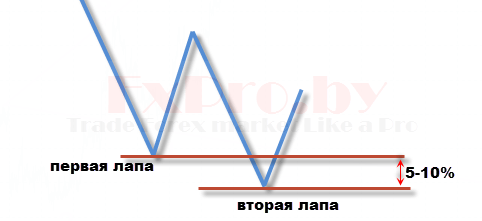 Формирование «Лап Дракона»
