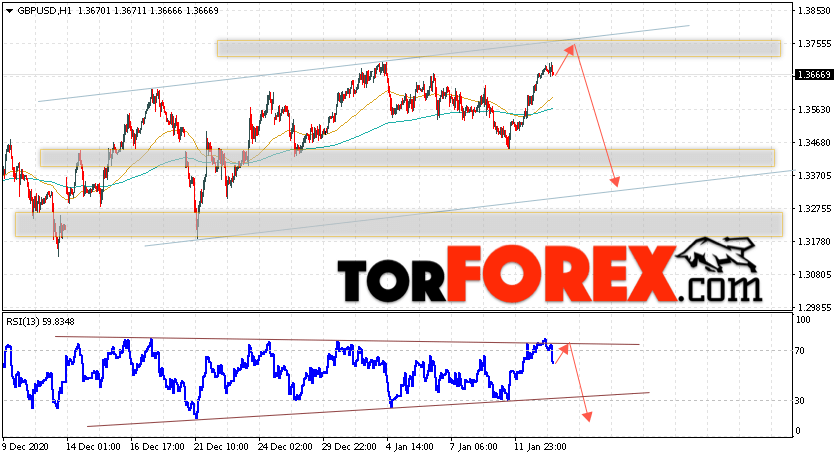 GBP/USD прогноз Фунт Доллар на 14 января 2021