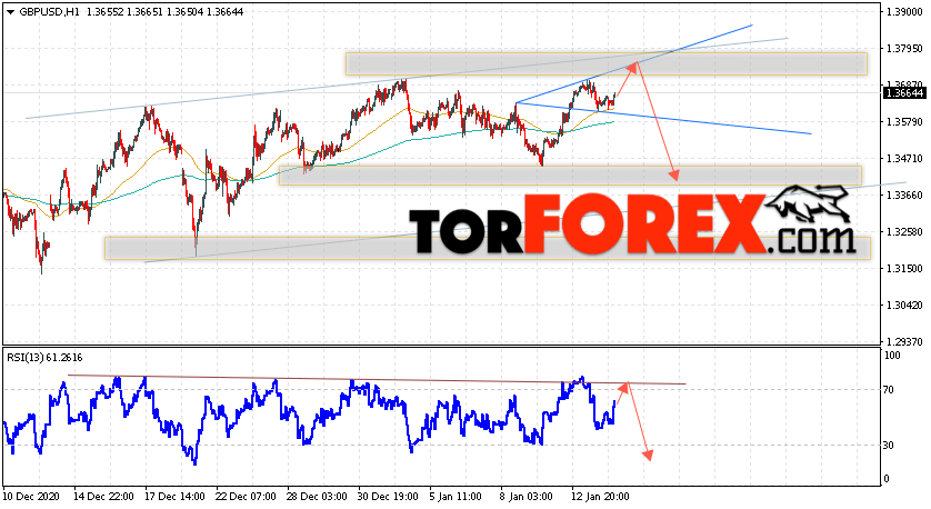 GBP/USD прогноз Фунт Доллар на 15 января 2021