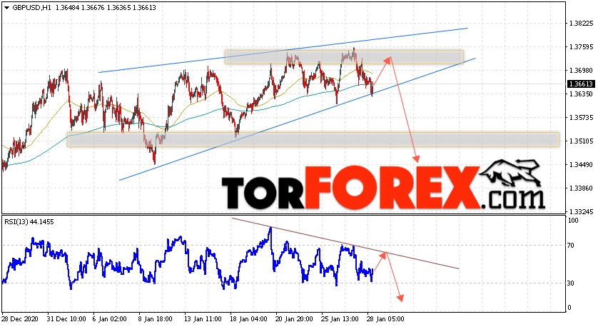 GBP/USD прогноз Фунт Доллар на 29 января 2021
