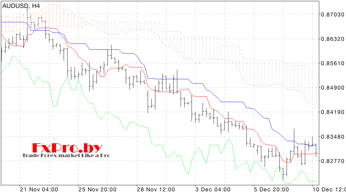 Ишимоку (Ichimoku Kinko Hyo)