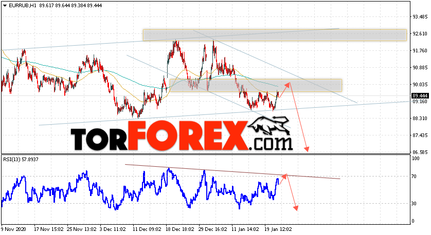Курс Евро прогноз и график EUR/RUB на 22 января 2021