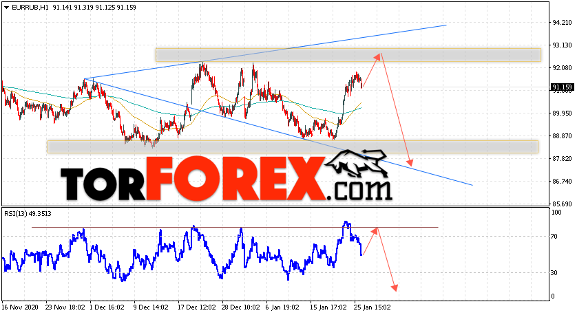Курс Евро прогноз и график EUR/RUB на 27 января 2021