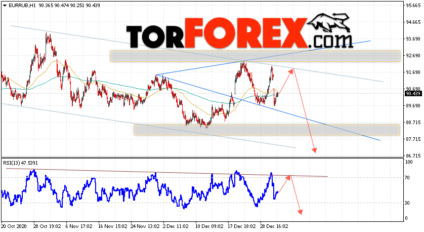 Курс Евро прогноз и график EUR/RUB на 5 января 2021