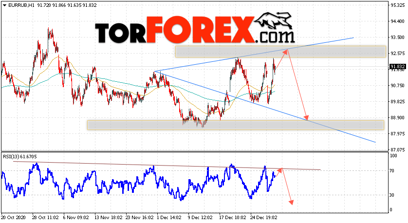 Курс Евро прогноз и график EUR/RUB на 6 января 2021