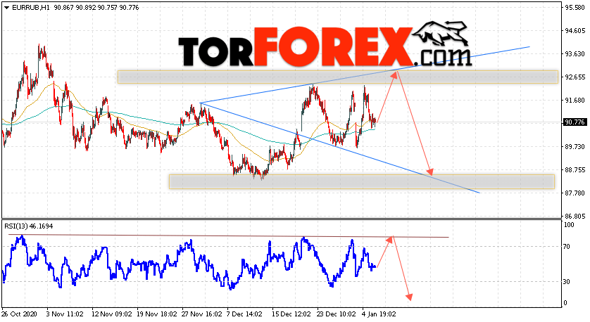 Курс Евро прогноз и график EUR/RUB на 7 января 2021