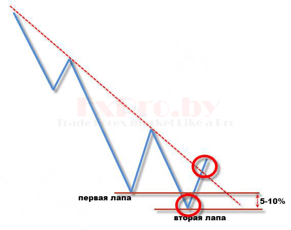 Линия тренда в модели «Дракон»