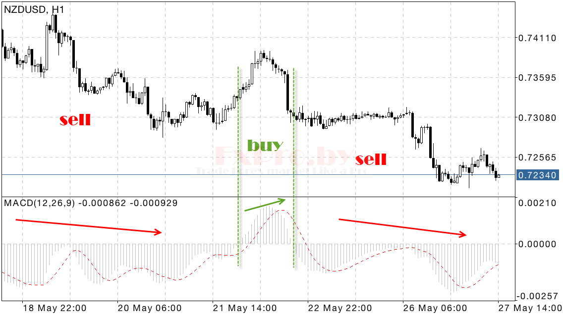 На каком таймфреме работать по MACD + Stochastic?