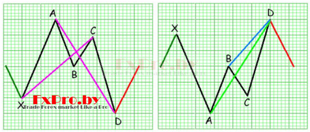 паттерн Бабочка (Butterfly Pattern)