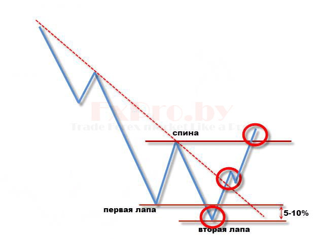 Паттерн Дракон
