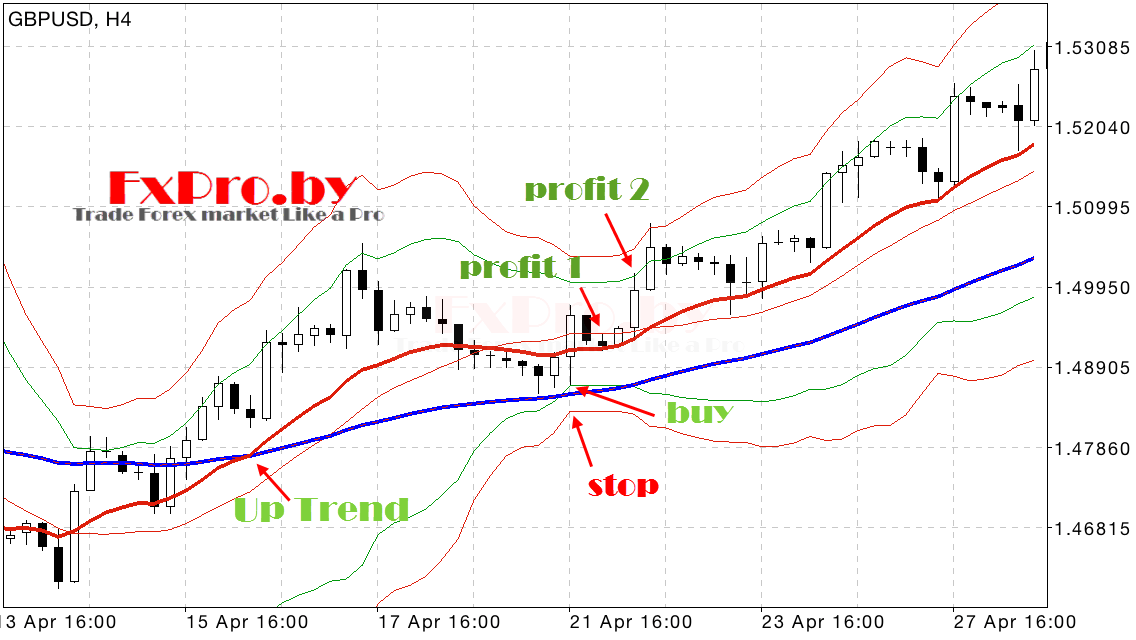 Сделка на покупку по системе «MA + Bollinger Bands»