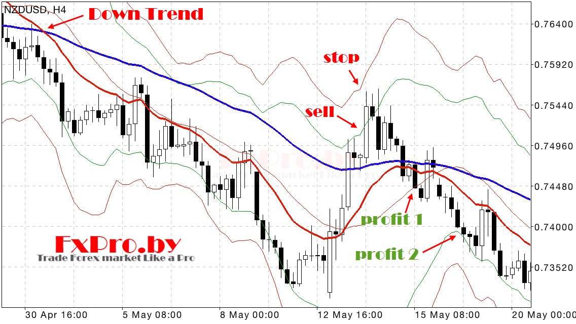 Сделка на продажу по системе «MA + Bollinger Bands»