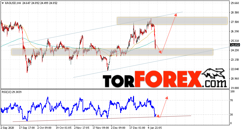 Серебро прогноз и аналитика XAG/USD на 12 января 2021