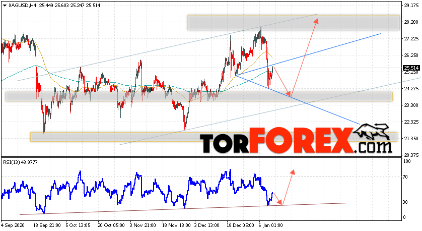 Серебро прогноз и аналитика XAG/USD на 13 января 2021