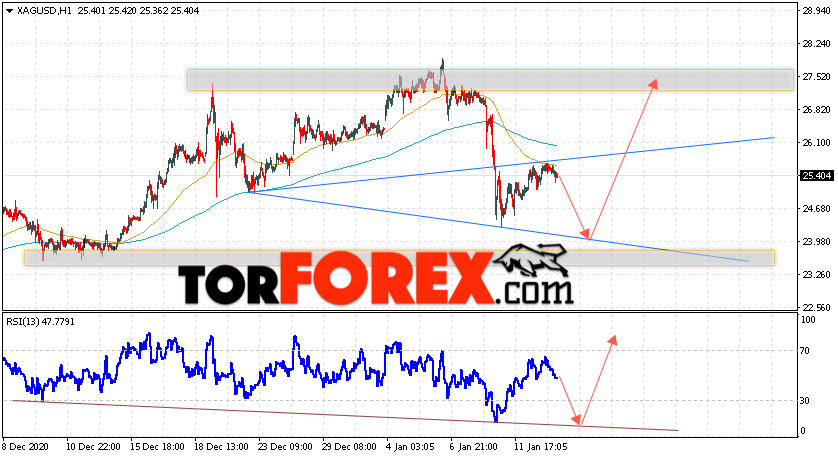 Серебро прогноз и аналитика XAG/USD на 14 января 2021