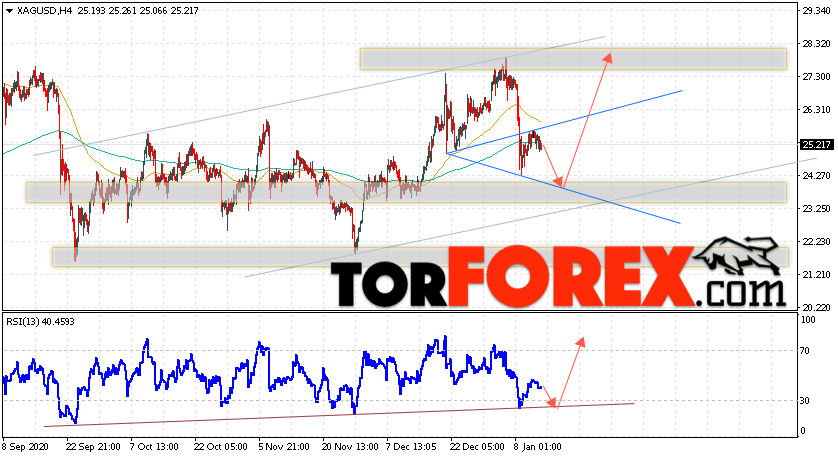 Серебро прогноз и аналитика XAG/USD на 15 января 2021