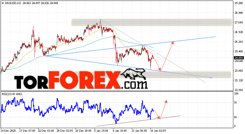 Серебро прогноз и аналитика XAG/USD на 19 января 2021