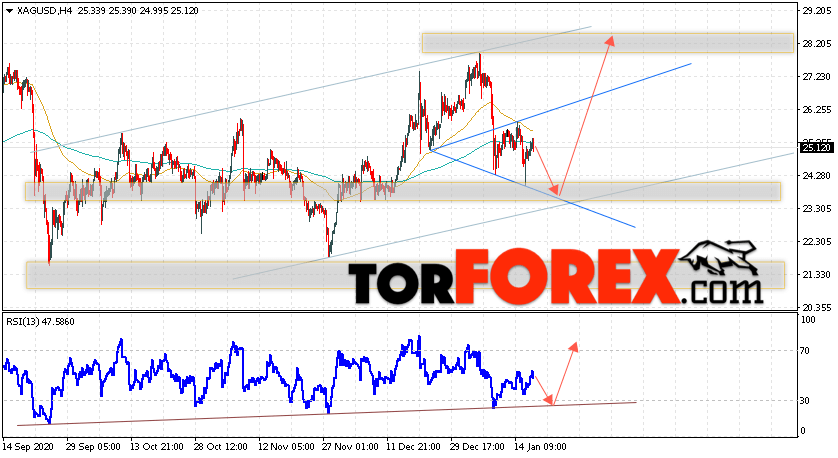 Серебро прогноз и аналитика XAG/USD на 20 января 2021