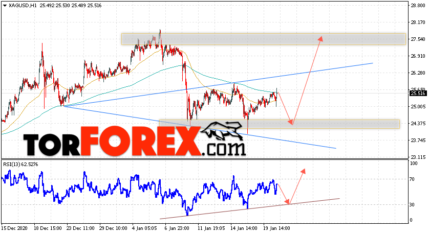 Серебро прогноз и аналитика XAG/USD на 21 января 2021