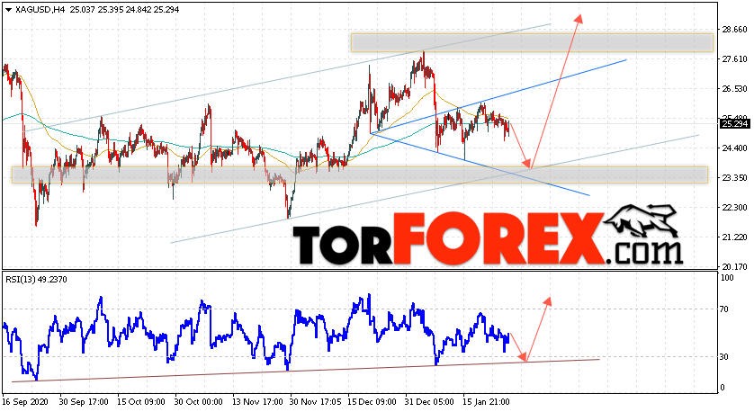 Серебро прогноз и аналитика XAG/USD на 29 января 2021