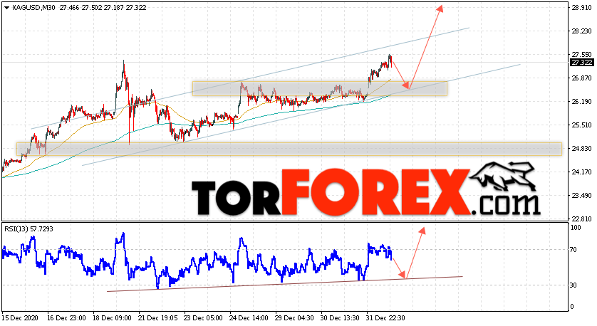 Серебро прогноз и аналитика XAG/USD на 5 января 2021
