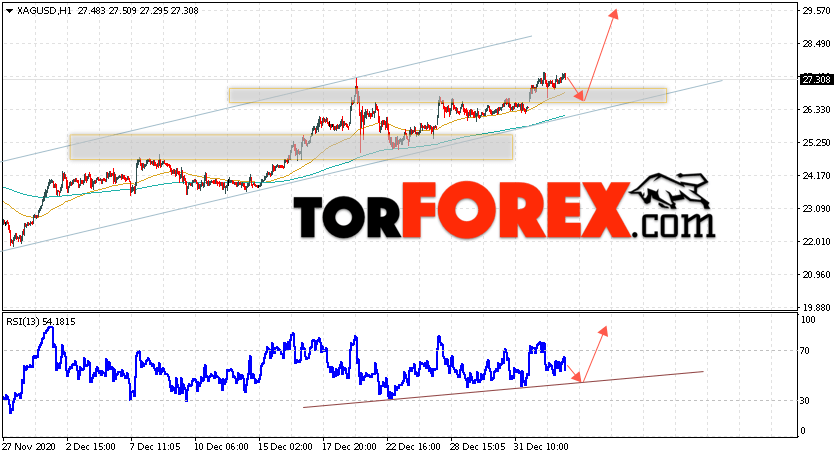 Серебро прогноз и аналитика XAG/USD на 6 января 2021