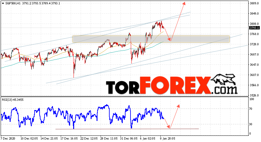 S&P 500 прогноз и аналитика на 12 января 2021