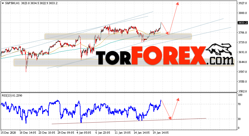 S&P 500 прогноз и аналитика на 21 января 2021