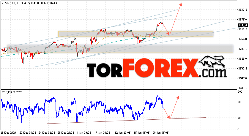S&P 500 прогноз и аналитика на 22 января 2021