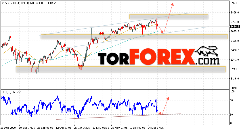 S&P 500 прогноз и аналитика на 6 января 2021