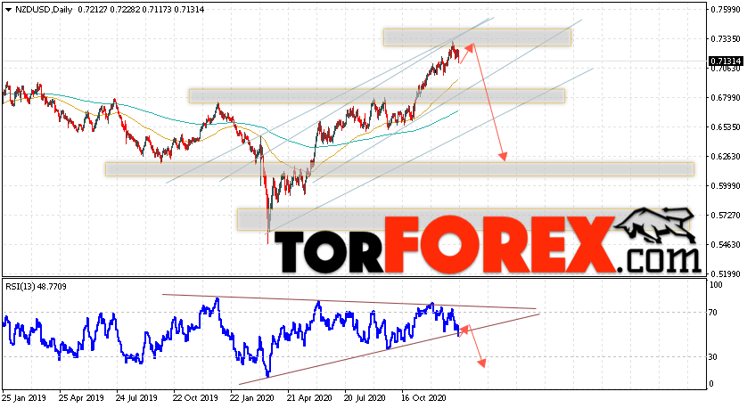 Технический анализ NZD/USD на неделю 18 — 22 января 2021