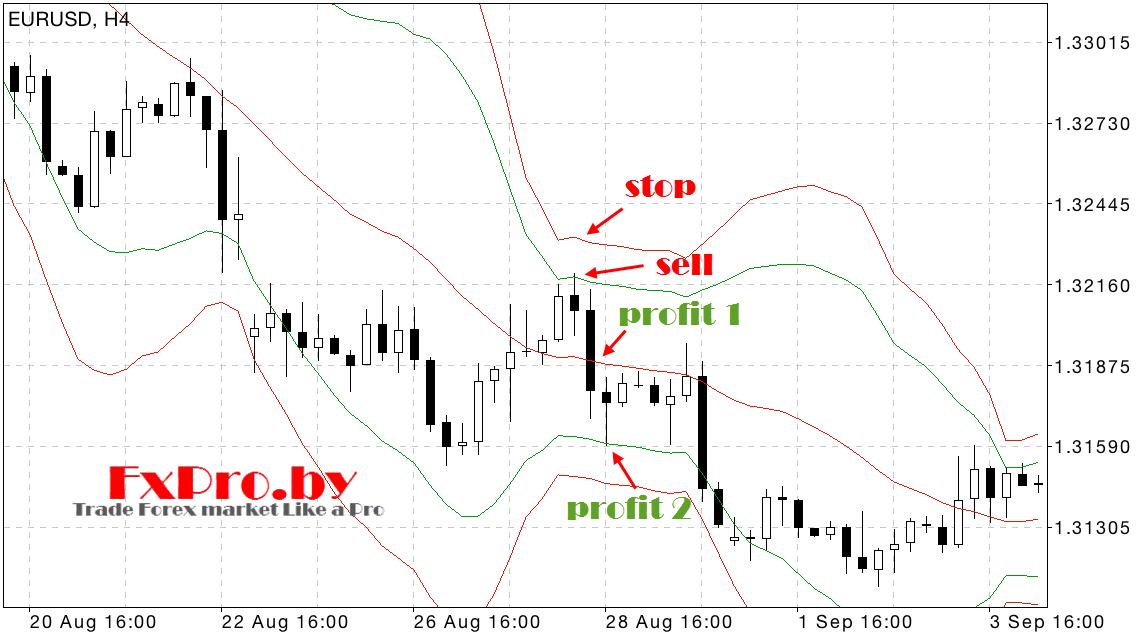 Тейк-профит в системе «MA + Bollinger Bands»