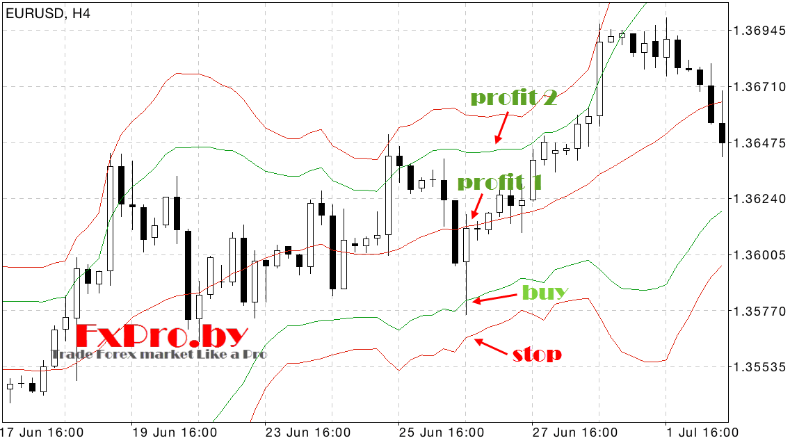 Тейк-профит в системе «MA + Bollinger Bands»