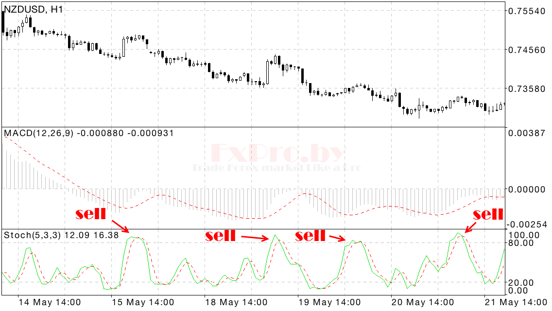Точка входа по MACD + Stochastic