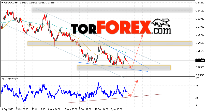 USD/CAD прогноз Канадский Доллар на 20 января 2021