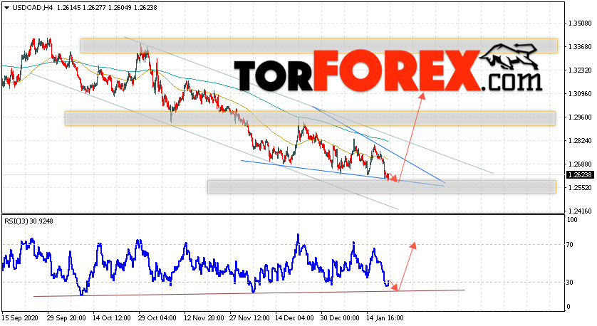 USD/CAD прогноз Канадский Доллар на 22 января 2021