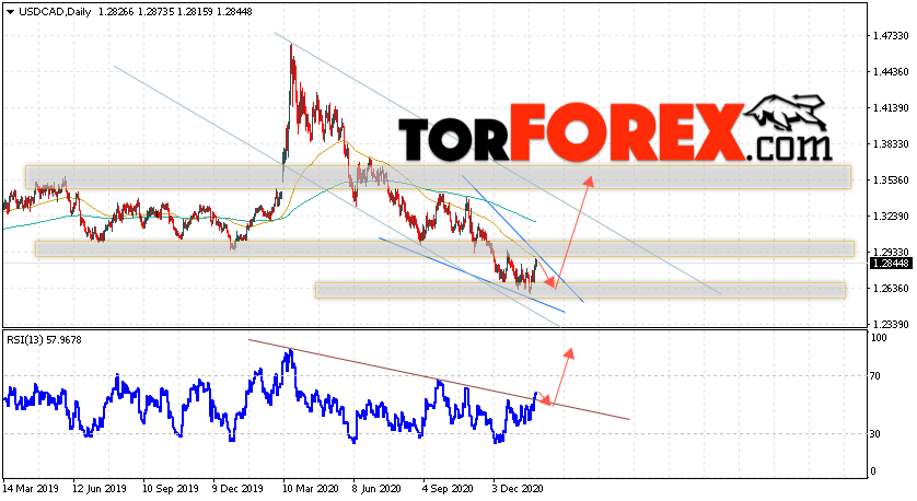 USD/CAD прогноз Канадский Доллар на неделю 1 — 5 февраля 2021