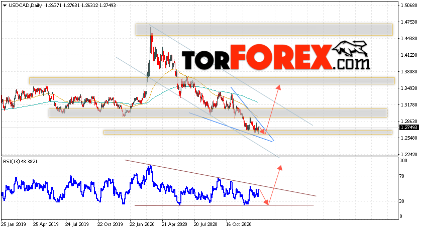 USD/CAD прогноз Канадский Доллар на неделю 18 — 22 января 2021
